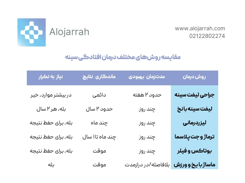 مقایسه روشهای مختلف درمان افتادگی سینه